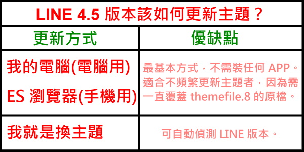 1 LINE 4.5版本該如何更新主題