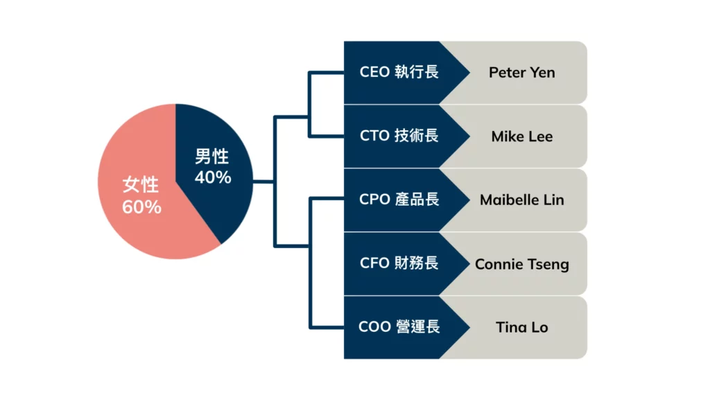 Pinkoi 高階管理層多元性