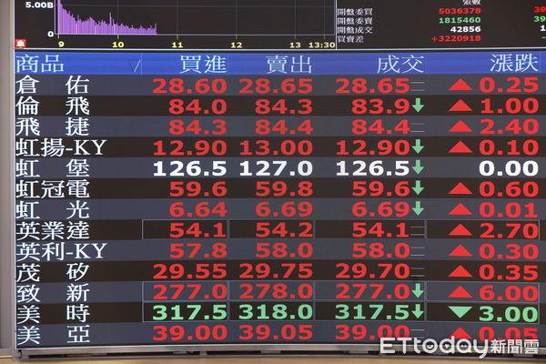 ▲台股示意照。（圖／記者湯興漢攝）