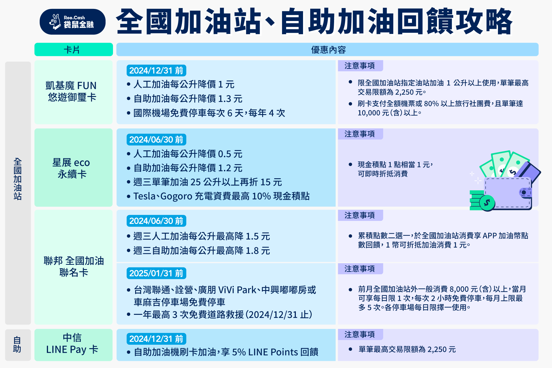 ▲全國加油站、自助加油回饋攻略。（圖／袋鼠金融提供）