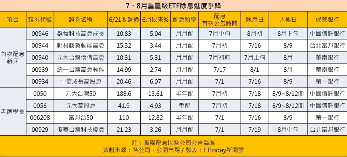 ▲▼7月公告配息政策的重量級ETF。（資料來源：各公司、表／ETtoday整理）