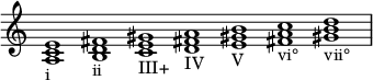  {
\override Score.TimeSignature #'stencil = ##f
    \relative c' {
        \clef treble \time 7/1 \hide Staff.TimeSignature
        <a c e>1_\markup i
        <b d fis>_\markup ii
        <c e gis>_\markup III+
        <d fis! a>_\markup IV
        <e gis! b>_\markup V
        <fis! a c>_\markup vi°
        <gis! b d>_\markup vii°
    }
}
