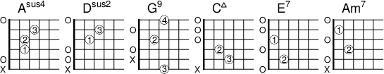 
<<
  \new ChordNames { \chordmode {
    a1:sus4 d:sus2 g:9 c:maj7 e:7 a:m7
  }}

  \new FretBoards {
    \override FretBoards.FretBoard.size = #'2
    \override FretBoard.fret-diagram-details.finger-code = #'in-dot
    \override FretBoard.fret-diagram-details.dot-color = #'white
    \override FretBoard.fret-diagram-details.orientation =
        #'landscape

    < a, e-1 a-2 d'-3 e' > % Asus4
    < a, d a-1 d'-3 e' > % D
    < g,-3  d a-2 b g'-4> % G
    <  c-3 e-2 g b e' > % Cj7
    < e, b,-2 d gis-1 b e' > % E7
    < a, e-2 g-1 c'-1 e'  > % Am7
  }
>> 
