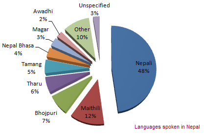 Yezhoù komzet e Nepal