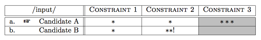 Optimality Theory Violation Tableau