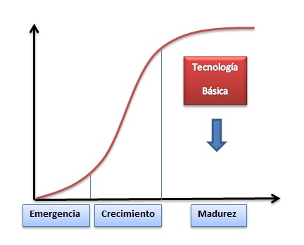 Tecnologia bàsica