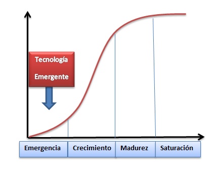 Tecnologia Emergent