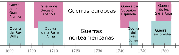 Línies temporals de les guerres europees i franco-índies