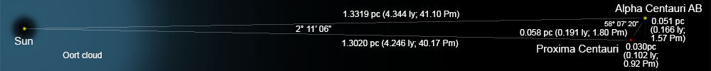 Rectangle molt ample amb un punt etiquetat "Sol" a l'esquerra i dos punts etiquetats respectivament "Alpha Centauri AB" i "Pròxima Centauri" al costat dret, unit per línies etiquetades amb distàncies i angles
