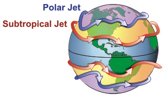 General configuration of the main upper-level jet streams.