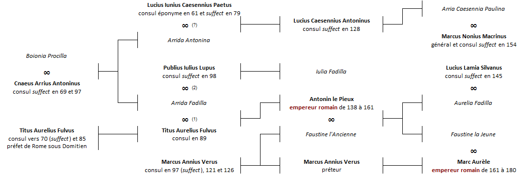 Familh Aurelii Fulvi