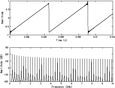 A bandlimited sawtooth wave pictured in the time domain and frequency domain.