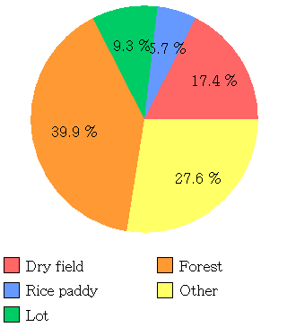 Land Use