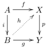 A commutative diagram in the shape of a square with an anti-diagonal line, which graphically representing the relations stated in the preceding text. There are four letters representing vertices, here listed from left to right, then from top to bottom order, which are "A" (the top-left corner of the square), "X" (the top-right corner of the square), "B" (the bottom-left corner of the square), and "Y" (the bottom-right corner of the square). Additionally, there are five arrows which connect these letters, listed here using the same order as before: a solid-stroke, left to right arrow labeled "f" from A to X (the top-side line of the square); a solid-stroke, top to bottom arrow labeled "i" from A to B (the left-side line of the square); a dotted-stroke, bottom-left to top-right arrow labeled "h" from B to X (the anti-diagonal line of the square); a solid-stroke, top to bottom arrow labeled "p" from X to Y (the right-side line of the square); and a solid-stroke, left to right arrow labeled "g" from B to Y (the bottom-side line of the square).