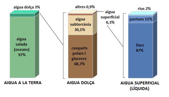 Distribució de l'aigua terrestre