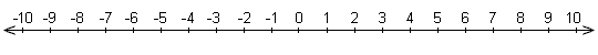 Linea numerorum: omnes numeri reales sunt inter infinitatem negativam et infinitatem positivam