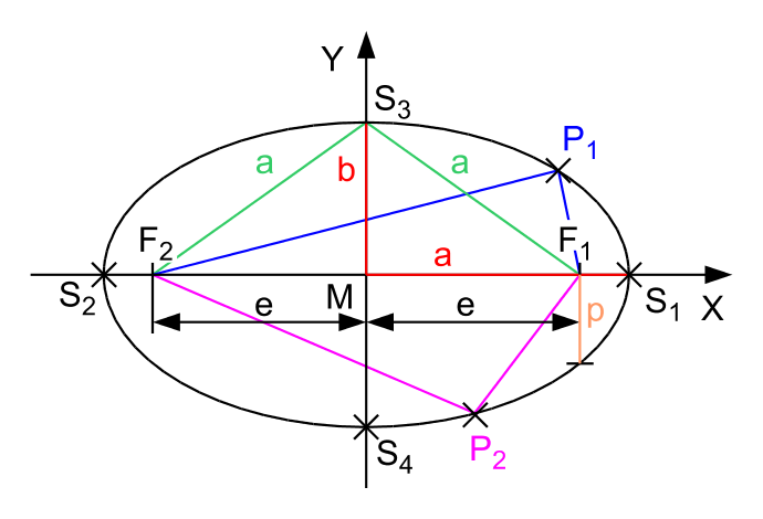 Ellipse mit Bschriftig un Brennlinie