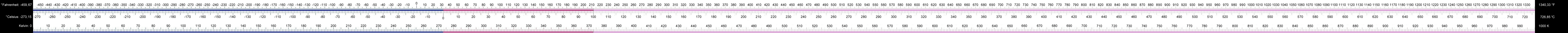 Przelicznik °F na °C i na K w zakresie 0-1000 K