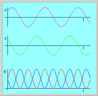 La curva de riba da la posición del oscilador en función del tiempu. La del mediu da la velocidá. Embaxo tán les curves de les enerxíes. N'azul ta la enerxía cinética '"`UNIQ--postMath-0000000A-QINU`"' y en colloráu la enerxía potencial del resorte '"`UNIQ--postMath-0000000B-QINU`"'