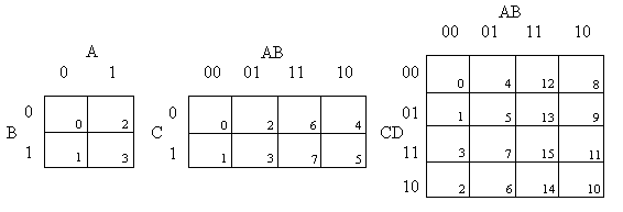 Mapas de Karnaugh para dos, tres y cuatro variables