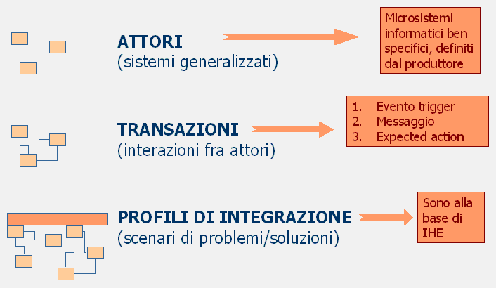 Concetti di base di IHE