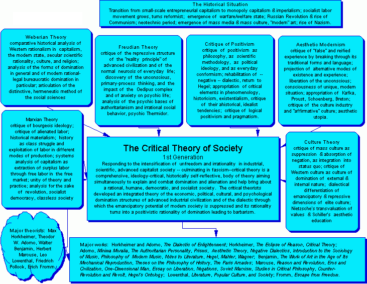 Gagasan teori Kritis