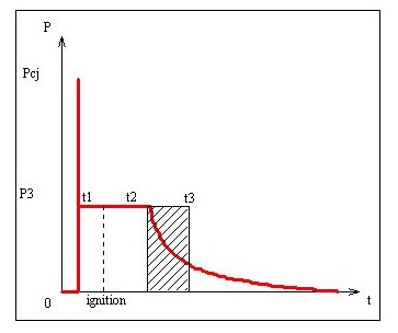 Structure de la pression dans un PDE