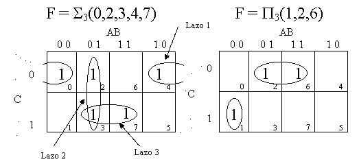 Simplificación de una función de tres variables