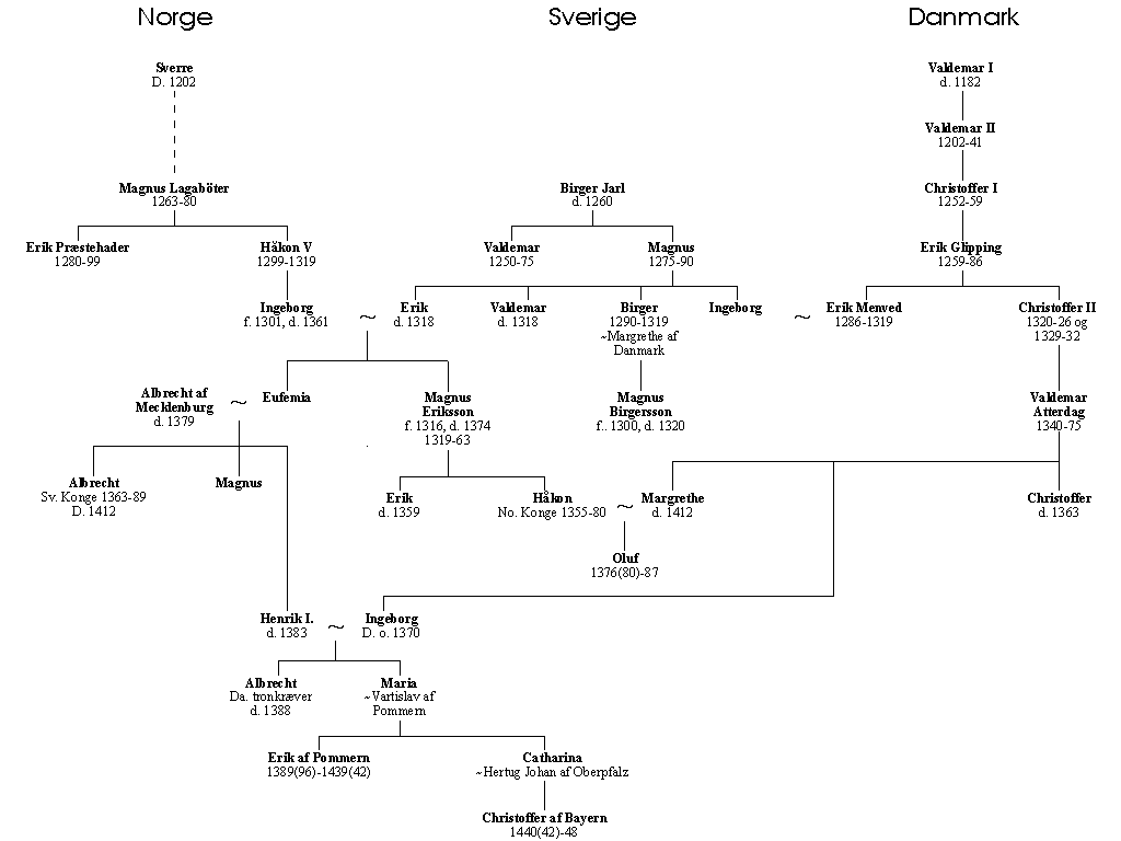 Les lignées royales scandinaves à l’époque de la fondation de l’union de Kalmar