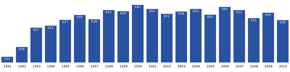 نمو سكان كاناك في الفترة بين عامي 1991 و2010.[8] (المصدر: إحصاءات جرينلاند)