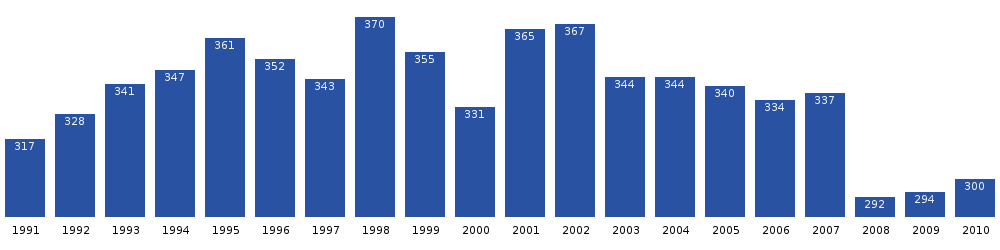 Niaqornaarsuk population dynamics