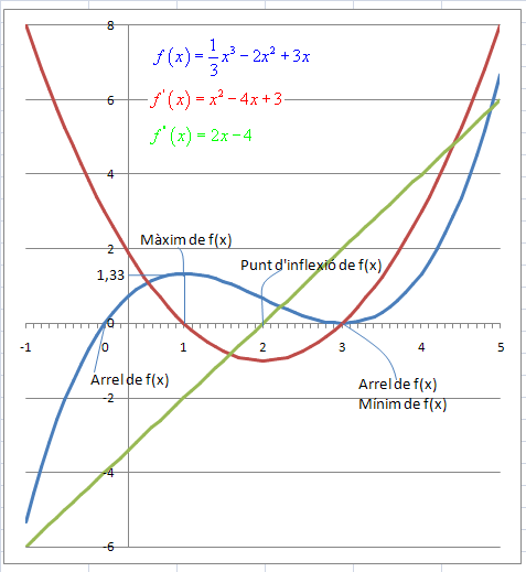 Màxims i mínims d'una funció