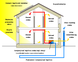 У пасивним кућама су обилато користи топлинска изолација.