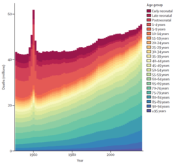 The Great Leap Forward produced a significant spike in the global number of deaths (1950–2017)[58]