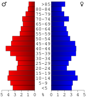 Bevolkingspiramide Clarke County