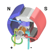 Cicle d'un motor elèctric