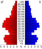 Bevolkingspiramide Iowa County