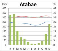 Klimadiagramm von Atabae