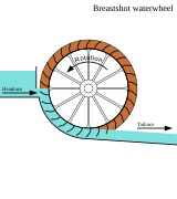 breastshot waterwheel（ブレストショット・ウォーターホイール）