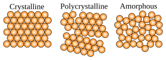 Microscopically, a single crystal has atoms in a near-perfect periodic arrangement; a polycrystal is composed of many microscopic crystals (called "crystallites" or "grains"); and an amorphous solid (such as glass) has no periodic arrangement even microscopically. (Adapted from this image.)