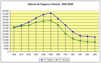 Evolució demogràfica comparativa, 1900-2005, del conjunt de les serres del Segura (blau) i d'Alcaraz (verd)