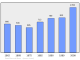 Evolucion de la populacion