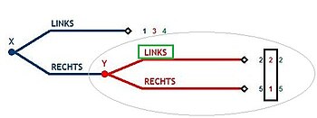 Vereinfachte Darstellung des Spiels durch Streichung der dominierten Aktion