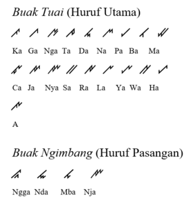 Konsonan (Buak Tuai dan Buak Ngimbang) dalam aksara Rejang.