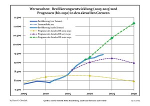 Sviluppo recente della popolazione (Linea blu) e previsioni