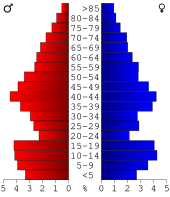 Bevolkingspiramide Kanabec County