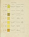 Werner's Nomenclature of Colours (1821), lk 39