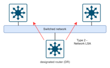 OSPF-type 2 Network-LSA figur.drawio