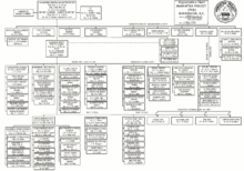 Üstte proje genel merkezi bölümlerini, ortada Manhattan Bölgesi'ni ve altta saha ofislerini gösteren projenin organizasyon şeması