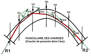 Funiculaire des charges dans une voûte. Courbe de poussée.